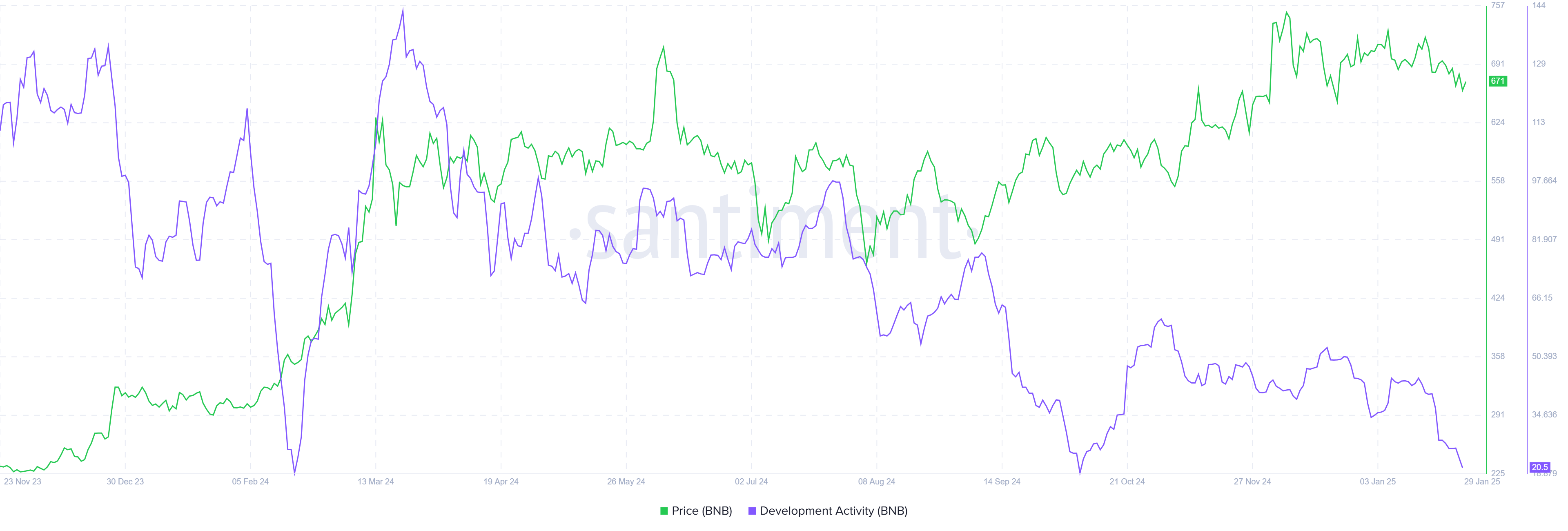 BNB Development Activity chart. Source: Santiment